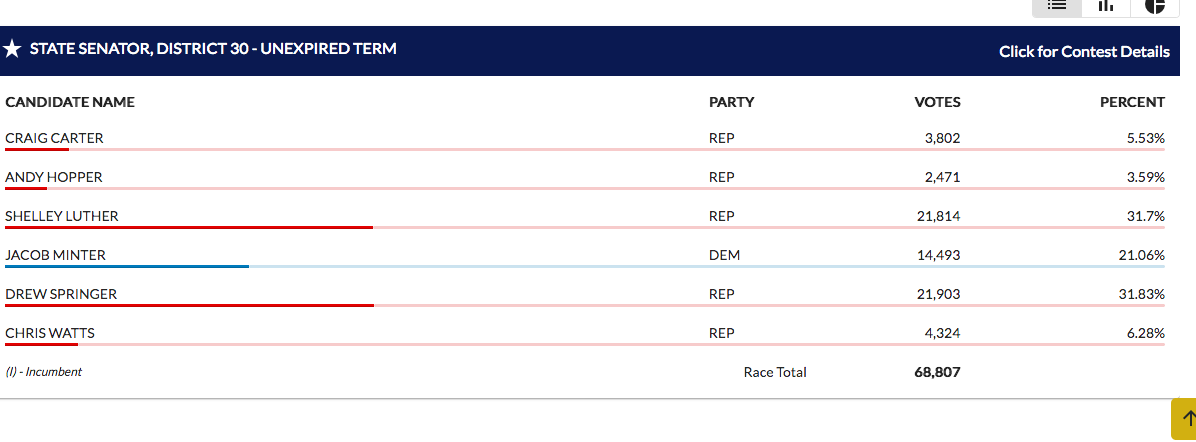 Election returns